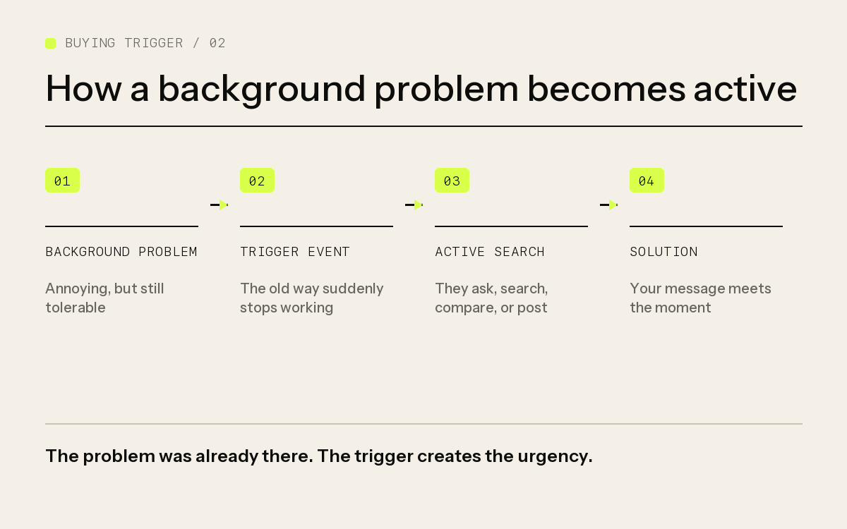The four-stage buying-trigger flow from background problem to solution